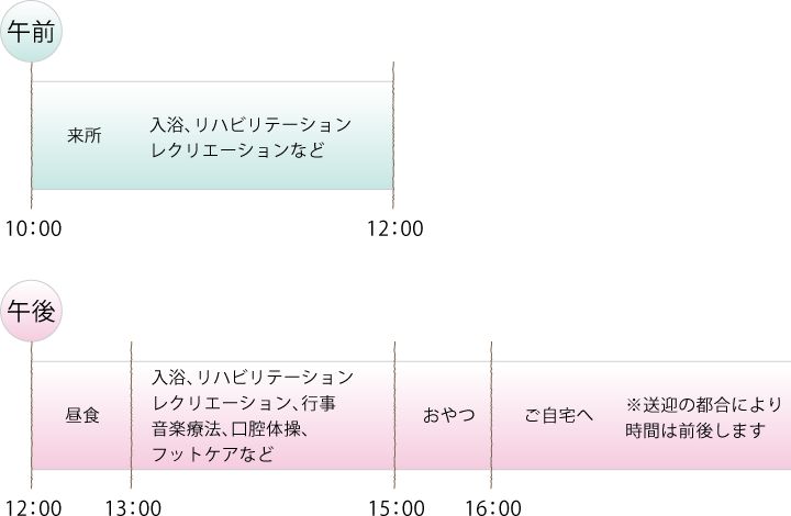 通所リハビリテーションの場合