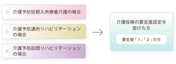 介護予防短期入所療養介護の場合…